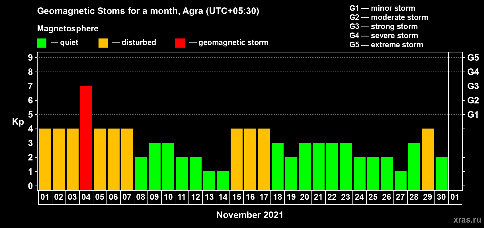 Changes in the maximum daily geomagnetic index Kp in November 2021