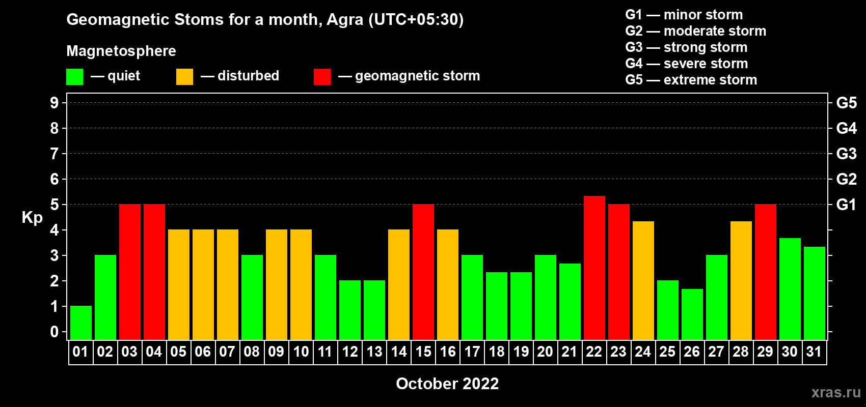Changes in the maximum daily geomagnetic index Kp in October 2022