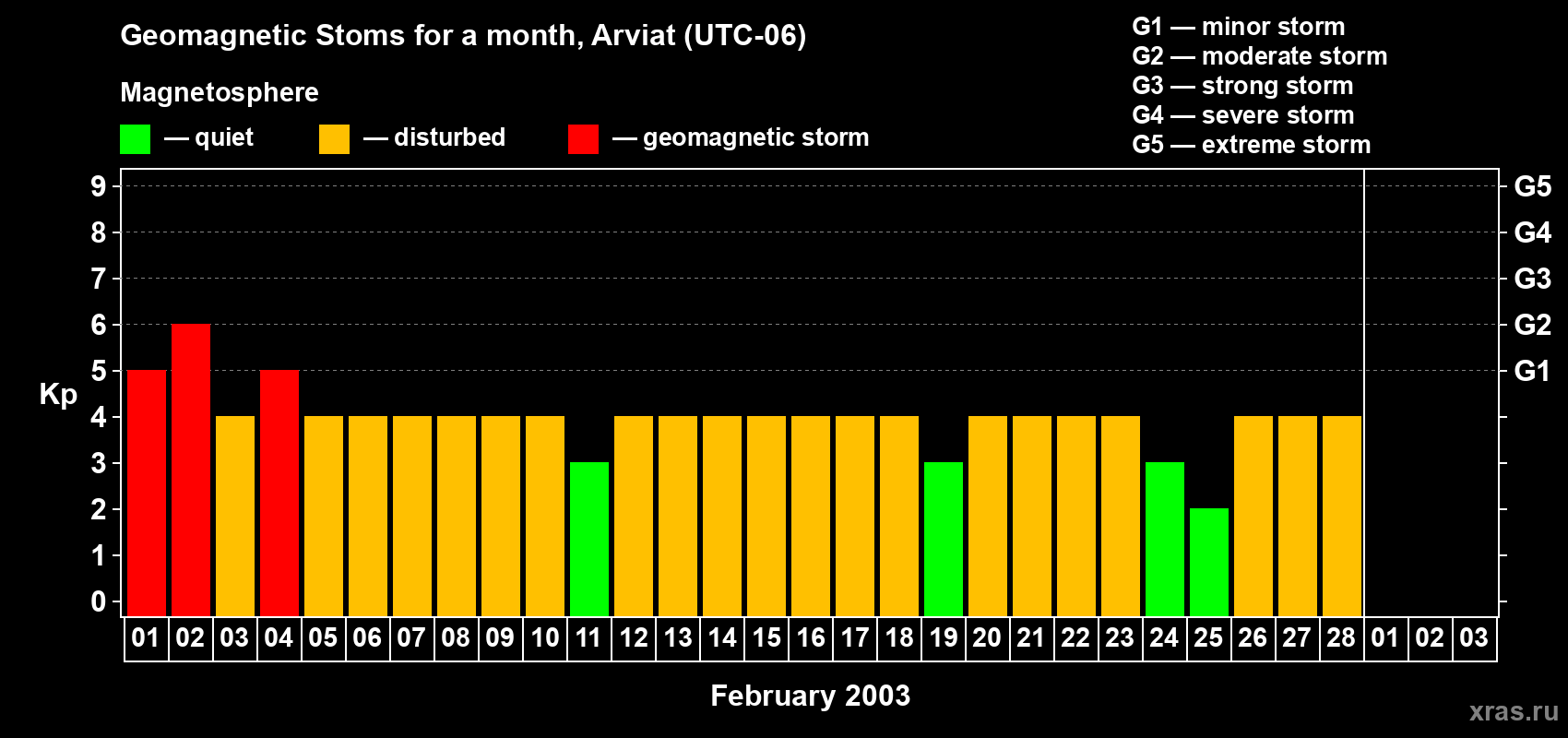Changes in the maximum daily geomagnetic index Kp in February 2003