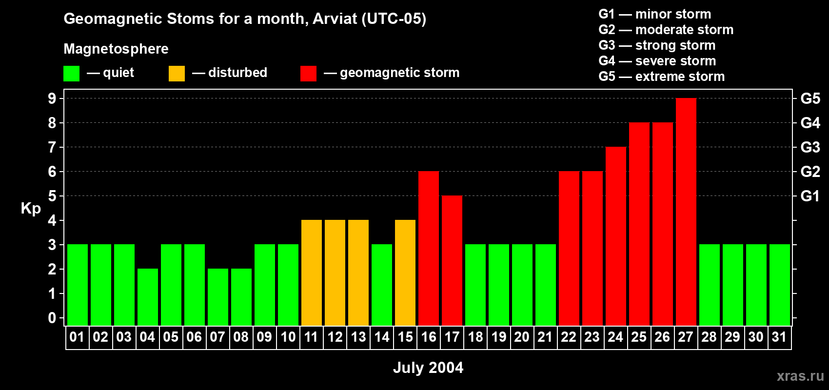 Changes in the maximum daily geomagnetic index Kp in July 2004