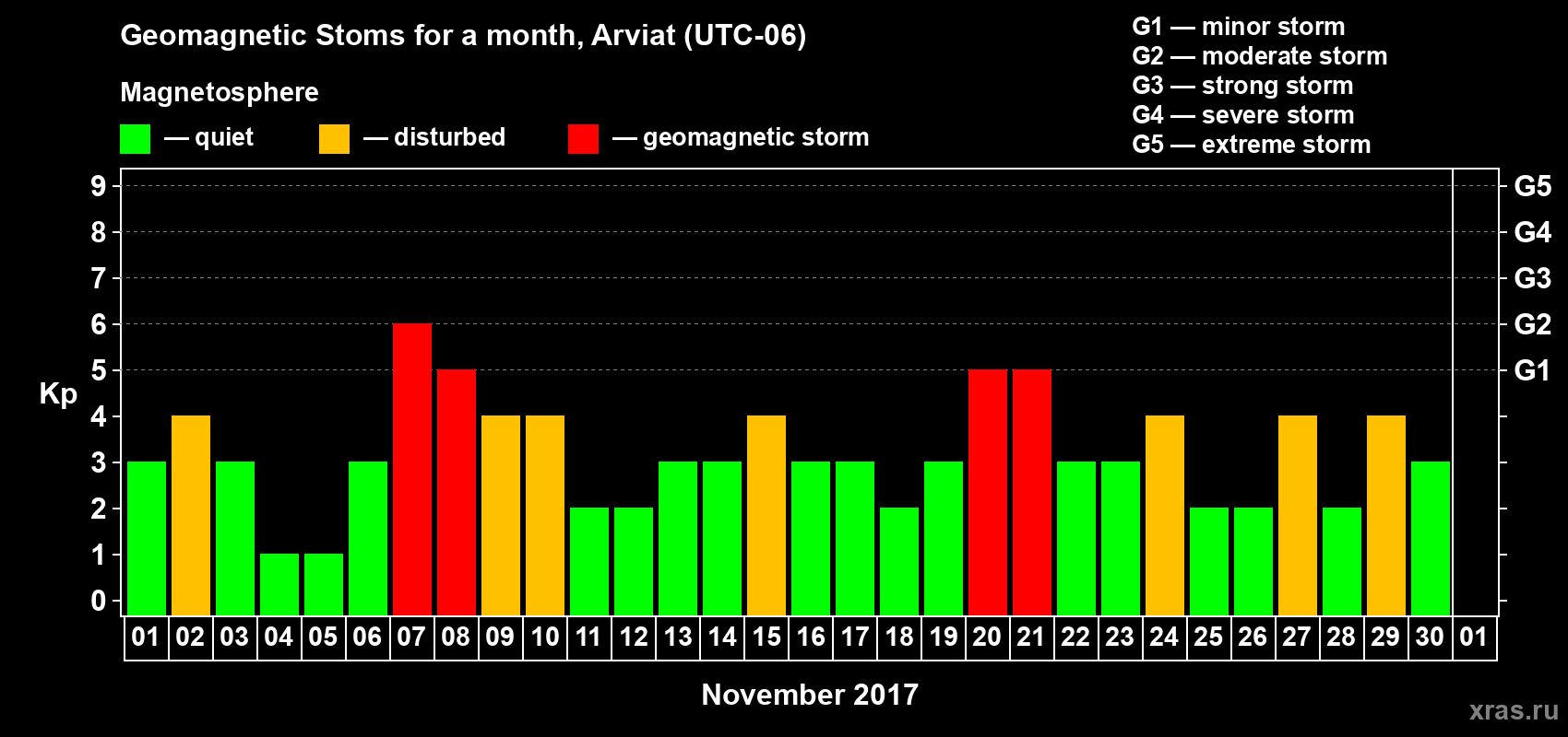 Changes in the maximum daily geomagnetic index Kp in November 2017