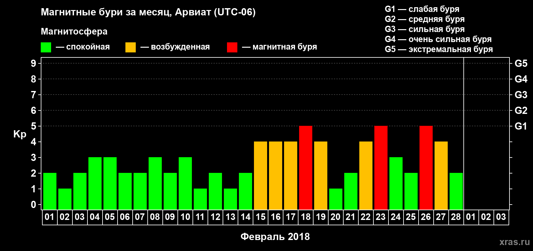 Изменения геомагнитного индекса Kp в феврале 2018 года