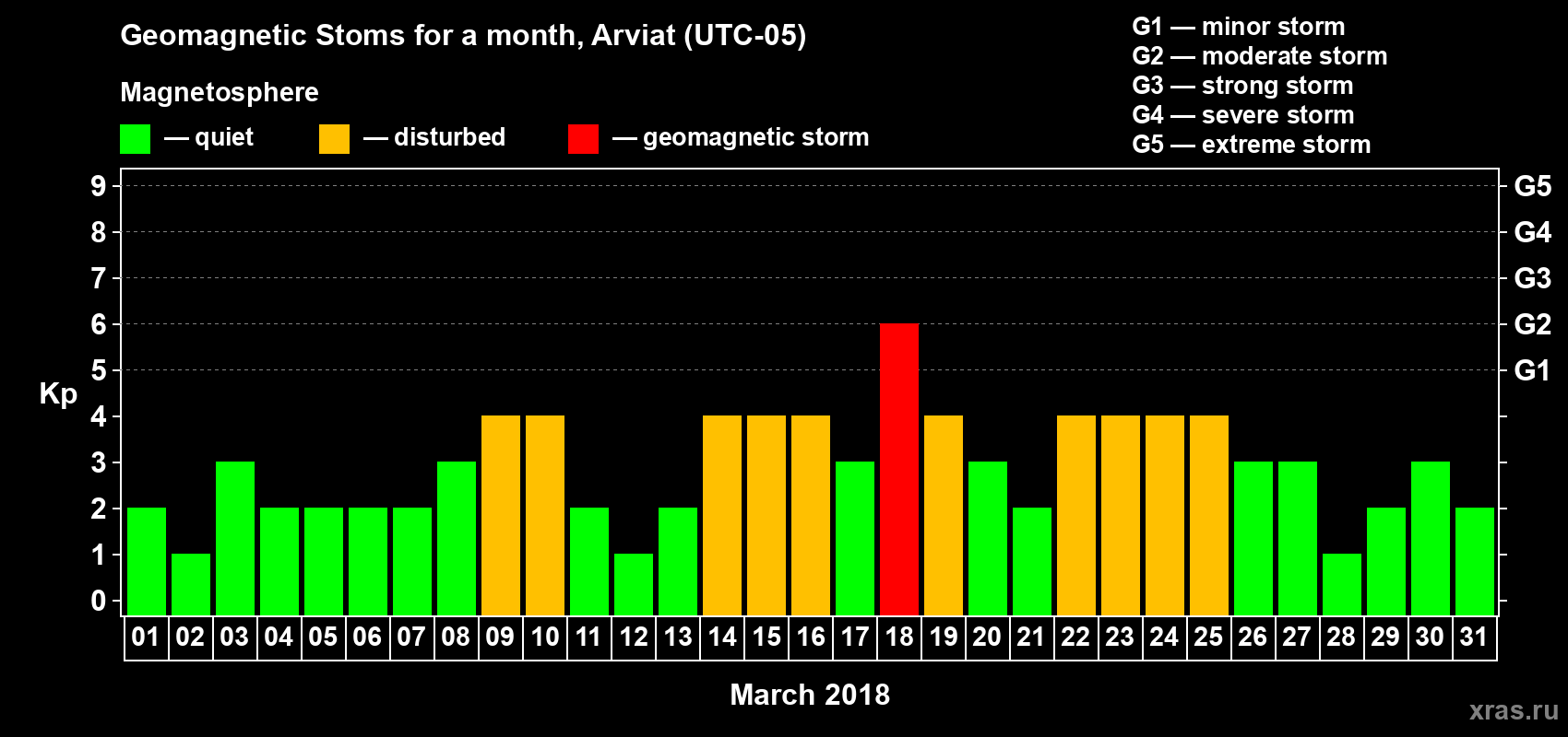 Changes in the maximum daily geomagnetic index Kp in March 2018