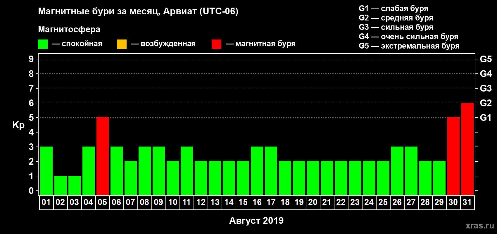 Изменения геомагнитного индекса Kp в августе 2019 года