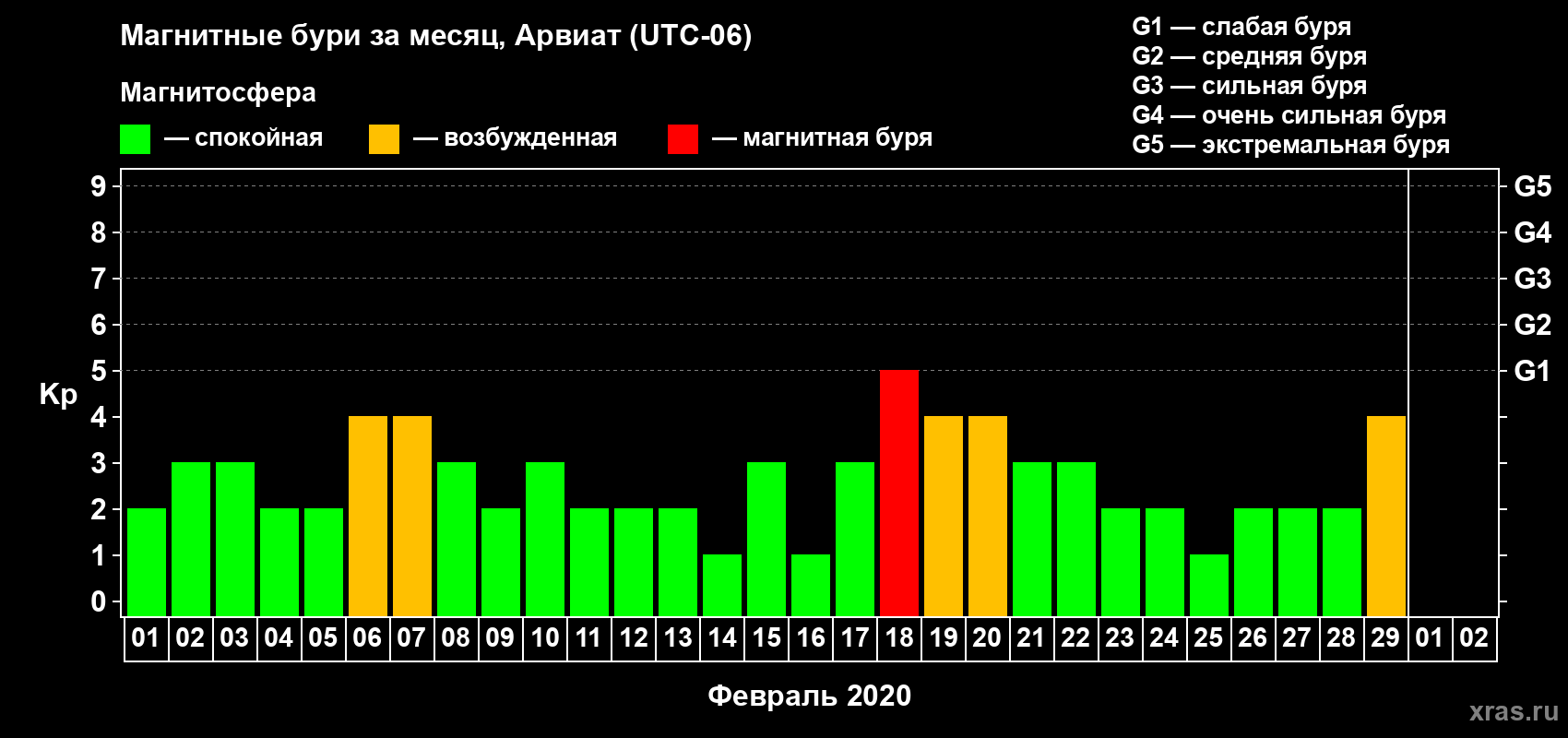 Изменения геомагнитного индекса Kp в феврале 2020 года