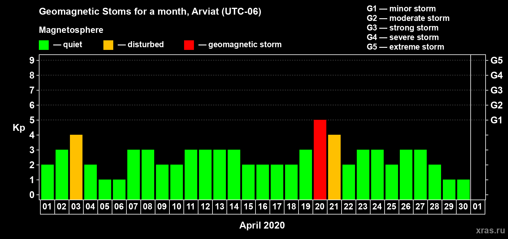 Changes in the maximum daily geomagnetic index Kp in April 2020