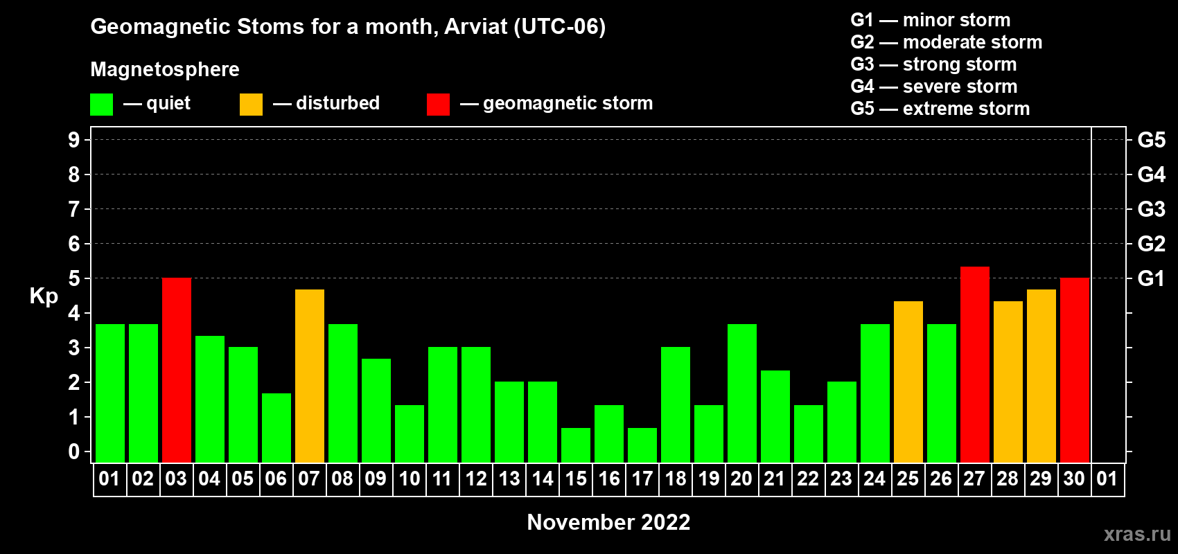 Changes in the maximum daily geomagnetic index Kp in November 2022
