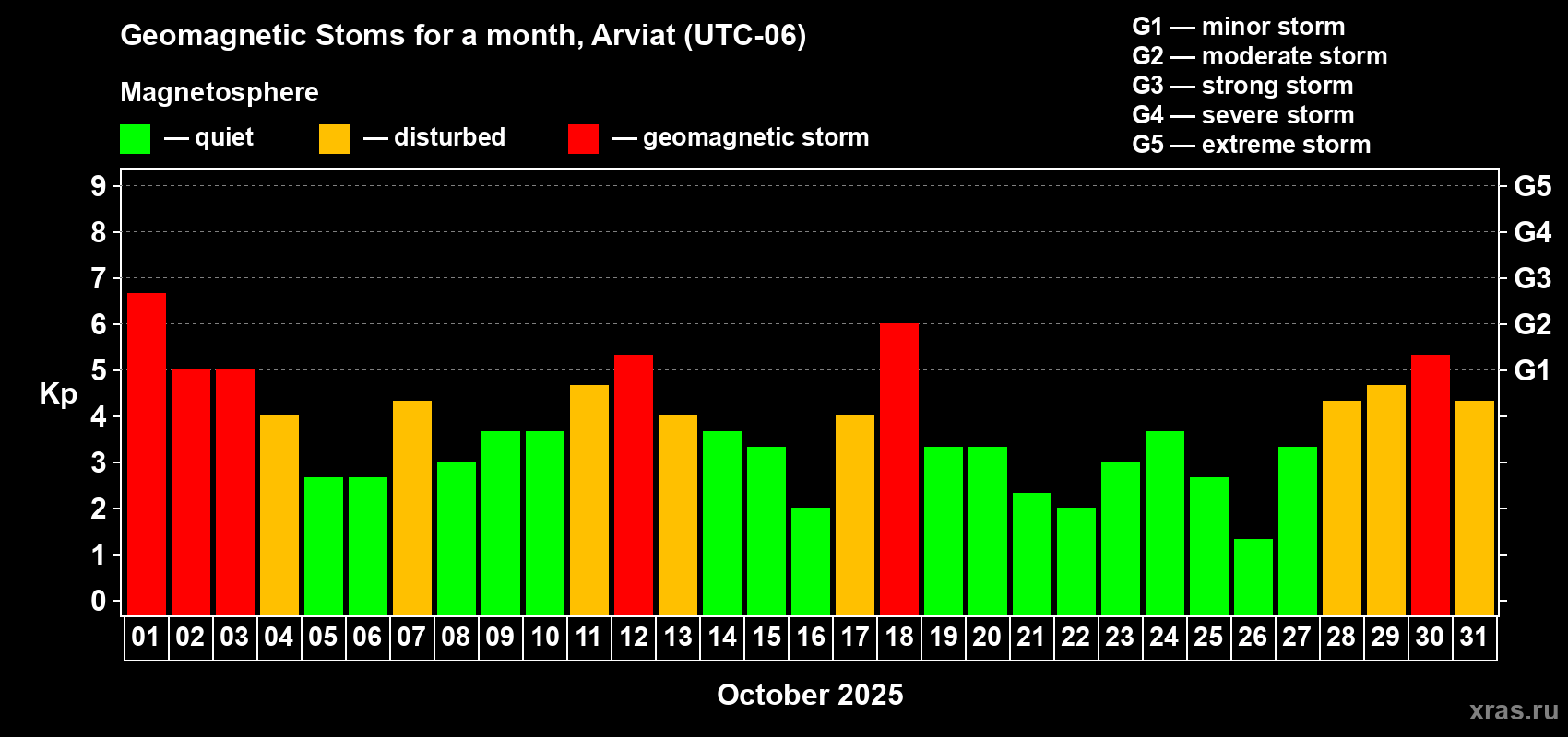 Changes in the maximum daily geomagnetic index Kp in October 2025