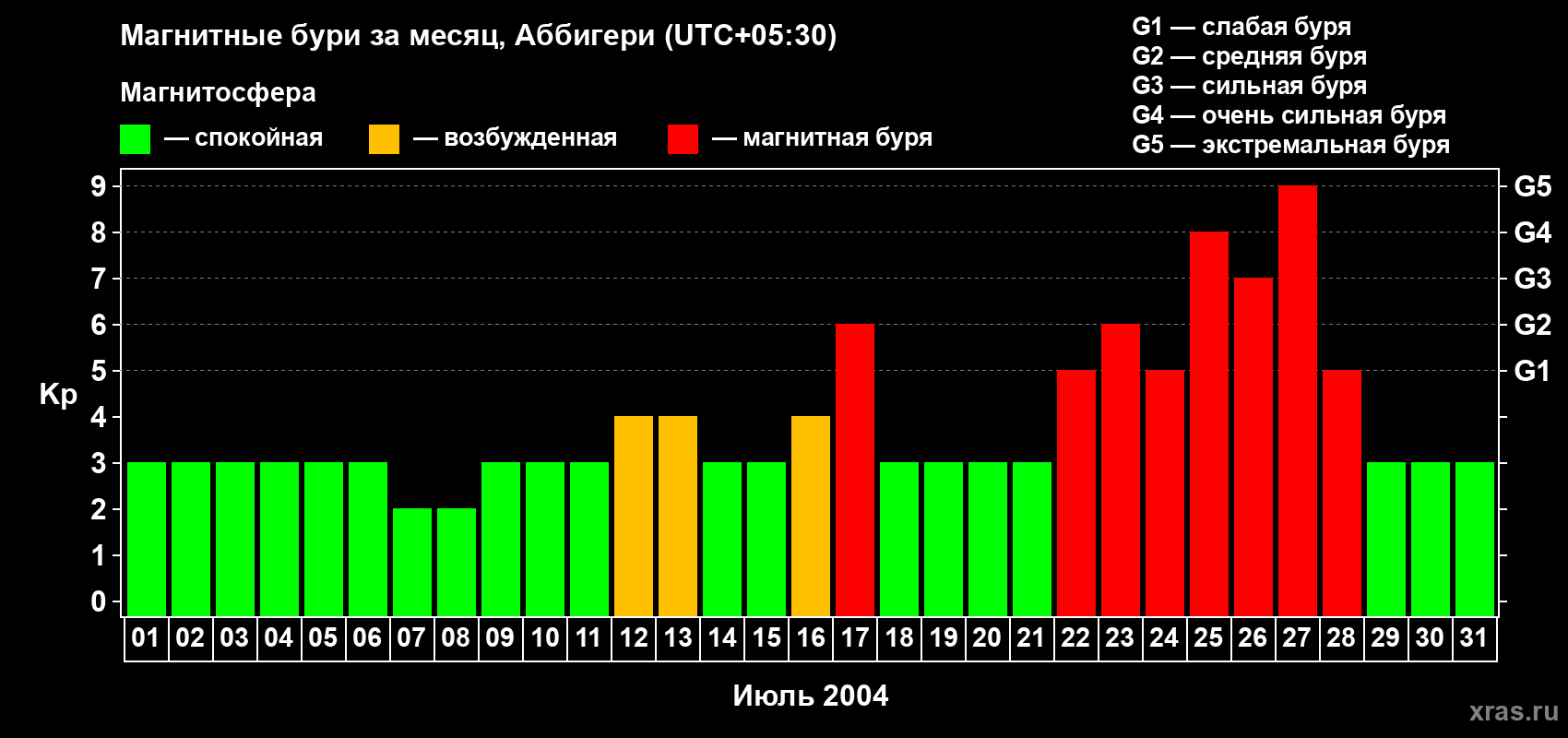 Изменения геомагнитного индекса Kp в июле 2004 года