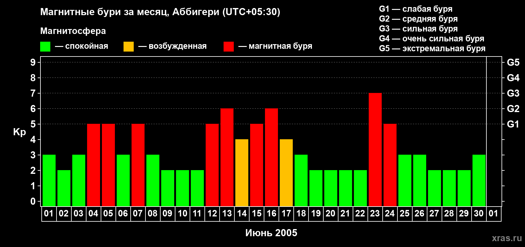 Изменения геомагнитного индекса Kp в июне 2005 года