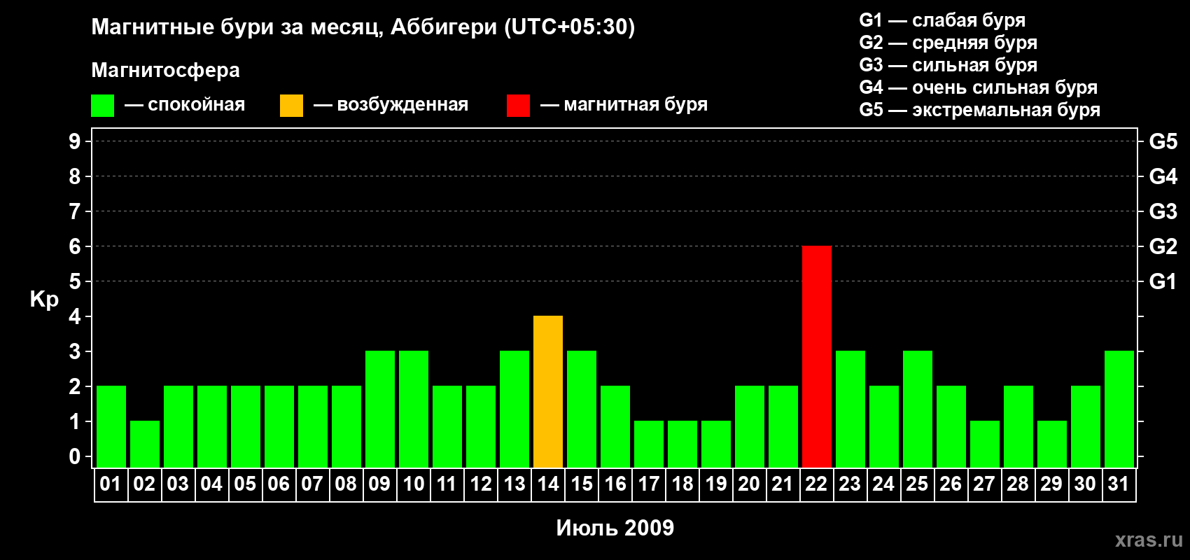Изменения геомагнитного индекса Kp в июле 2009 года