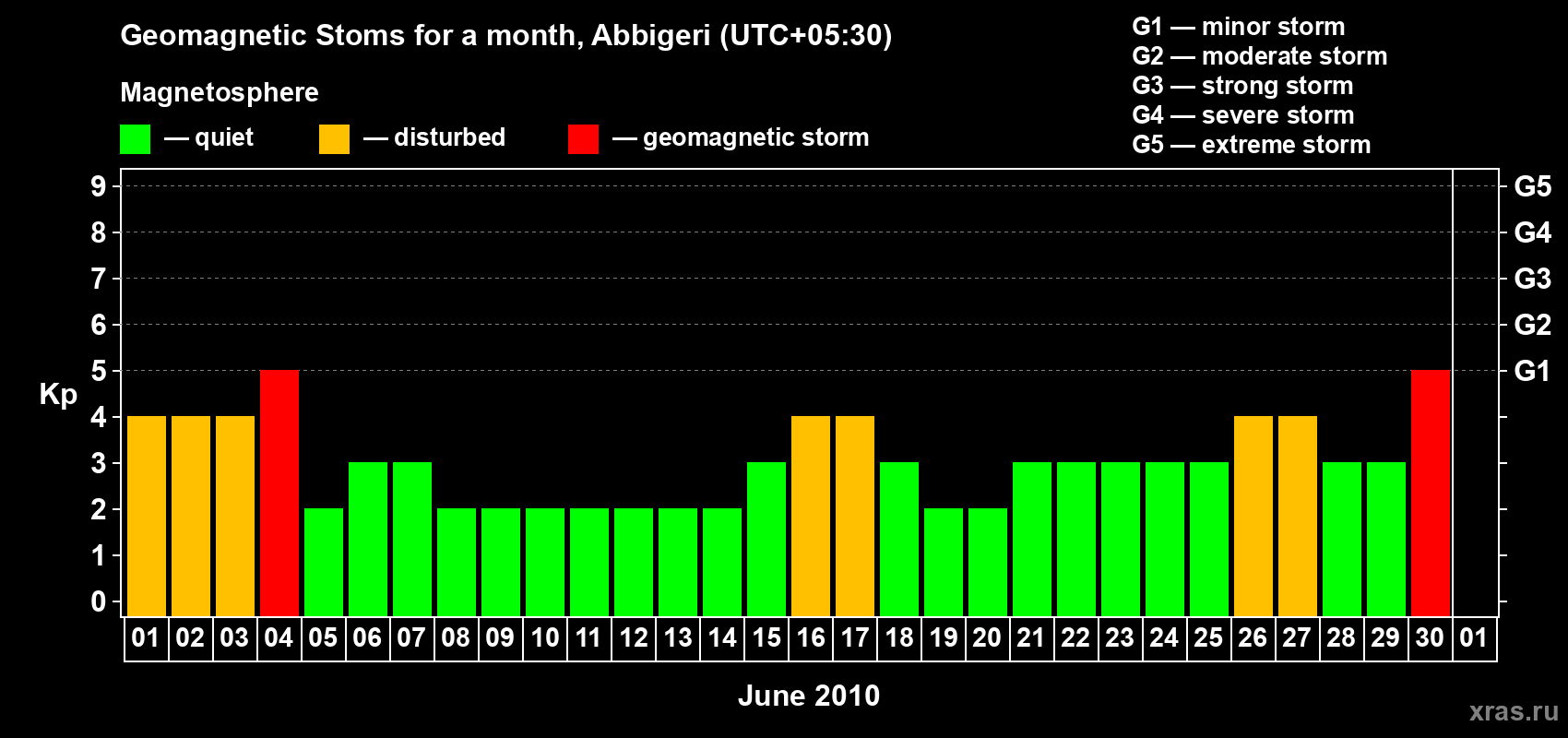 Changes in the maximum daily geomagnetic index Kp in June 2010