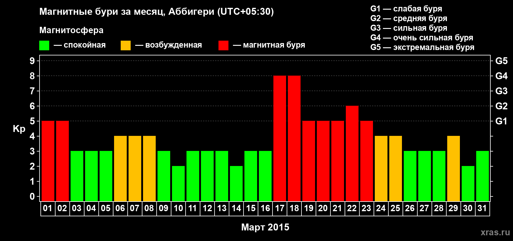 Изменения геомагнитного индекса Kp в марте 2015 года