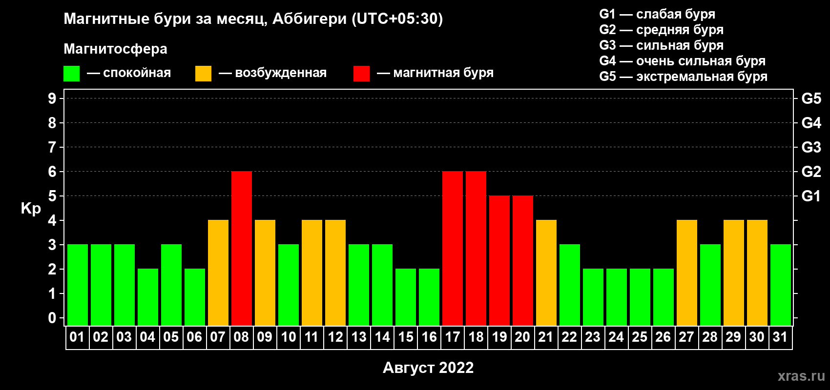 Изменения геомагнитного индекса Kp в августе 2022 года