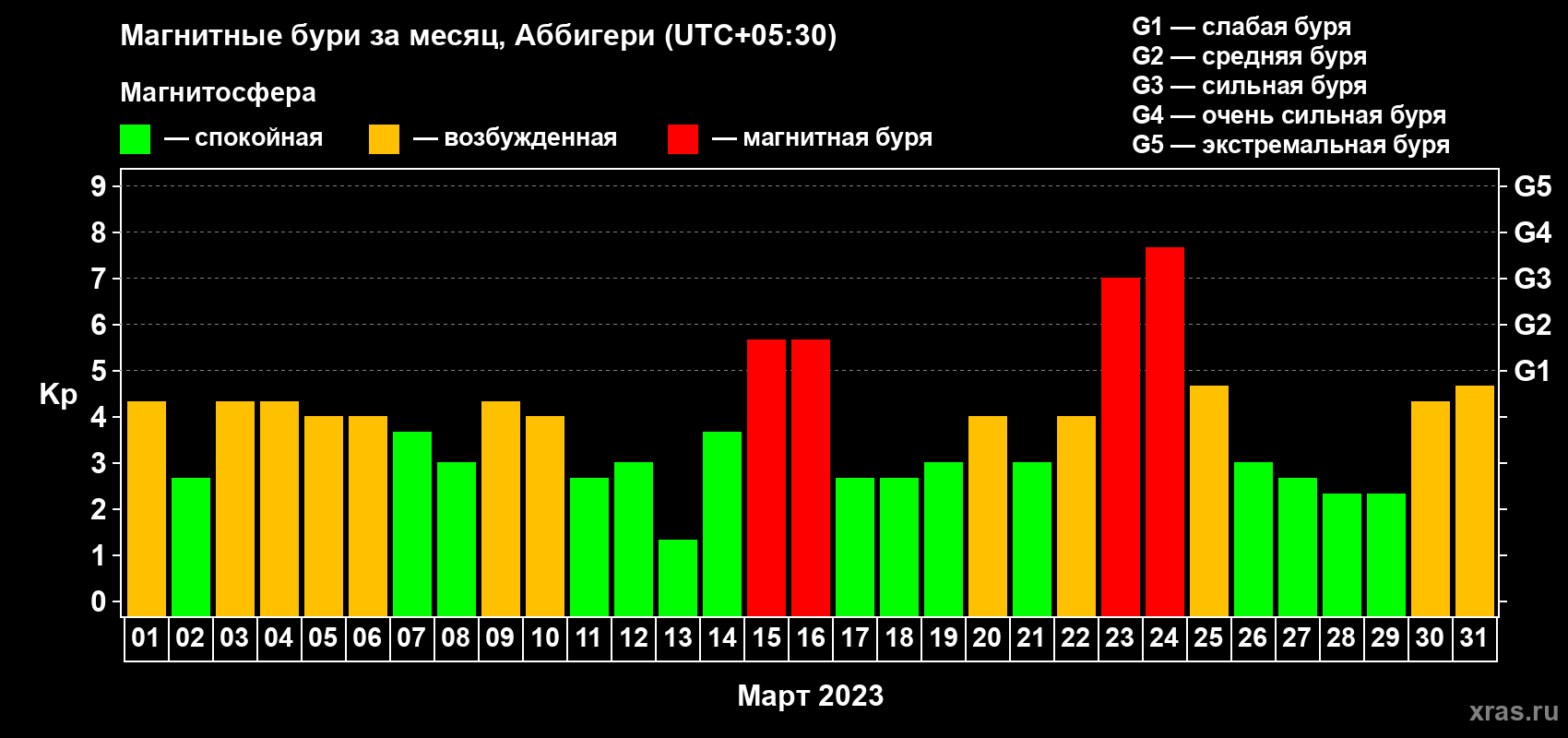 Изменения геомагнитного индекса Kp в марте 2023 года