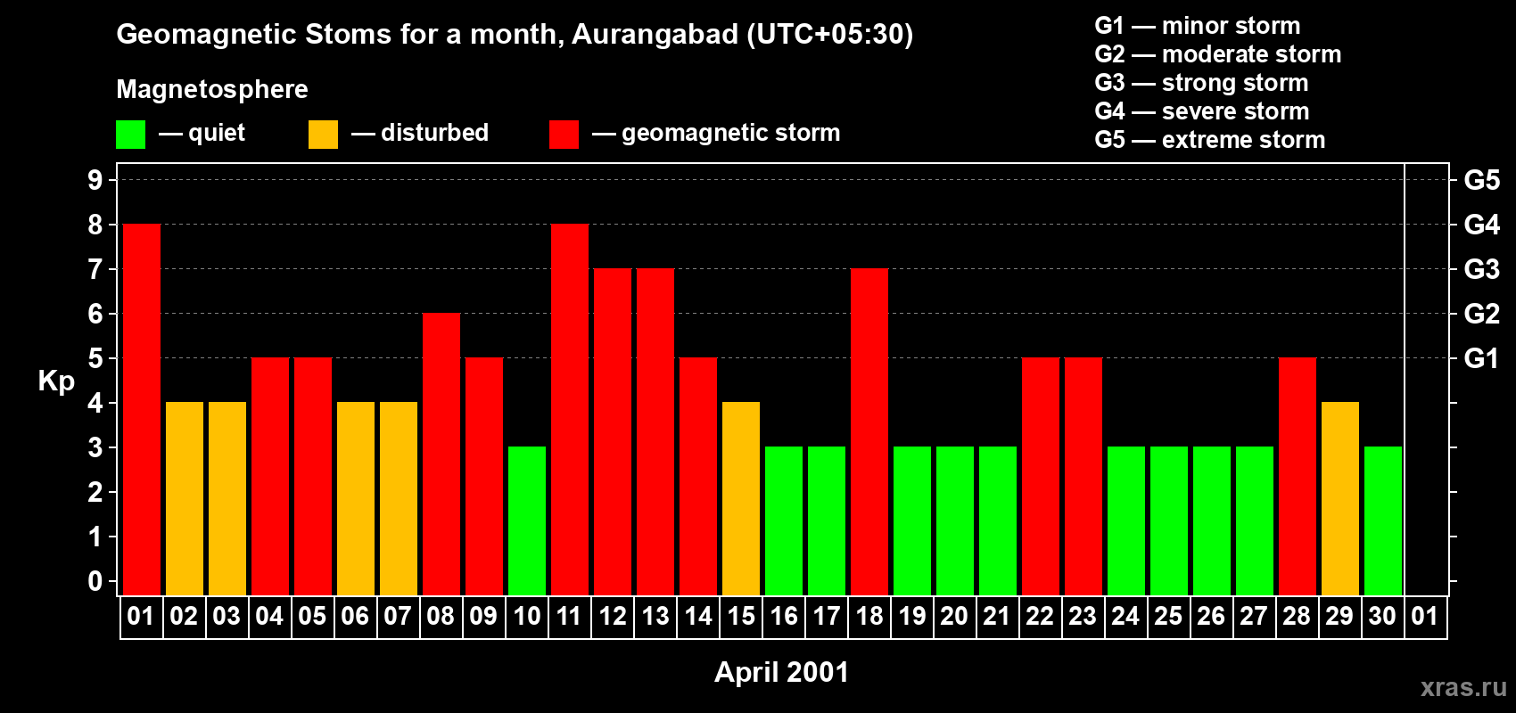 Changes in the maximum daily geomagnetic index Kp in April 2001