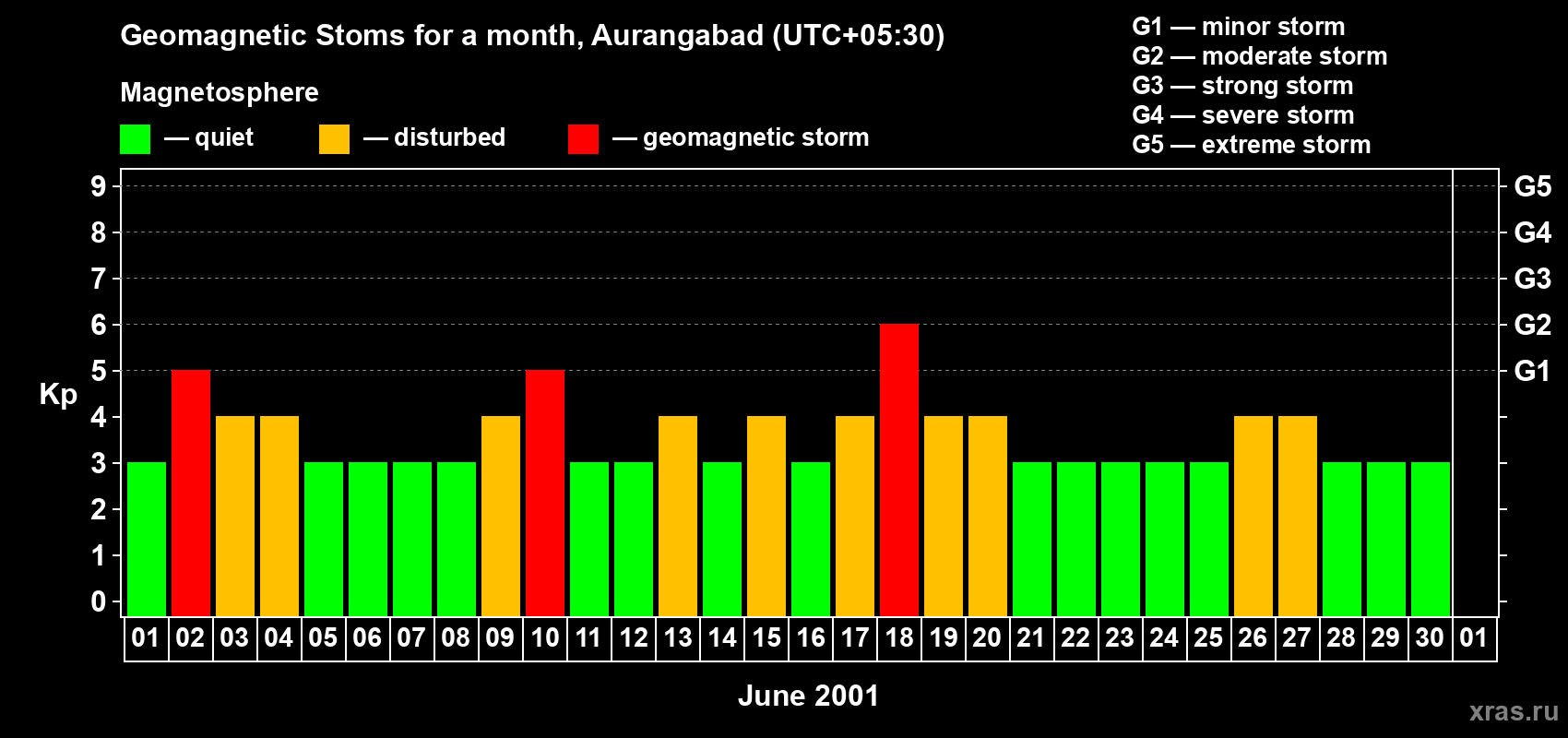 Changes in the maximum daily geomagnetic index Kp in June 2001