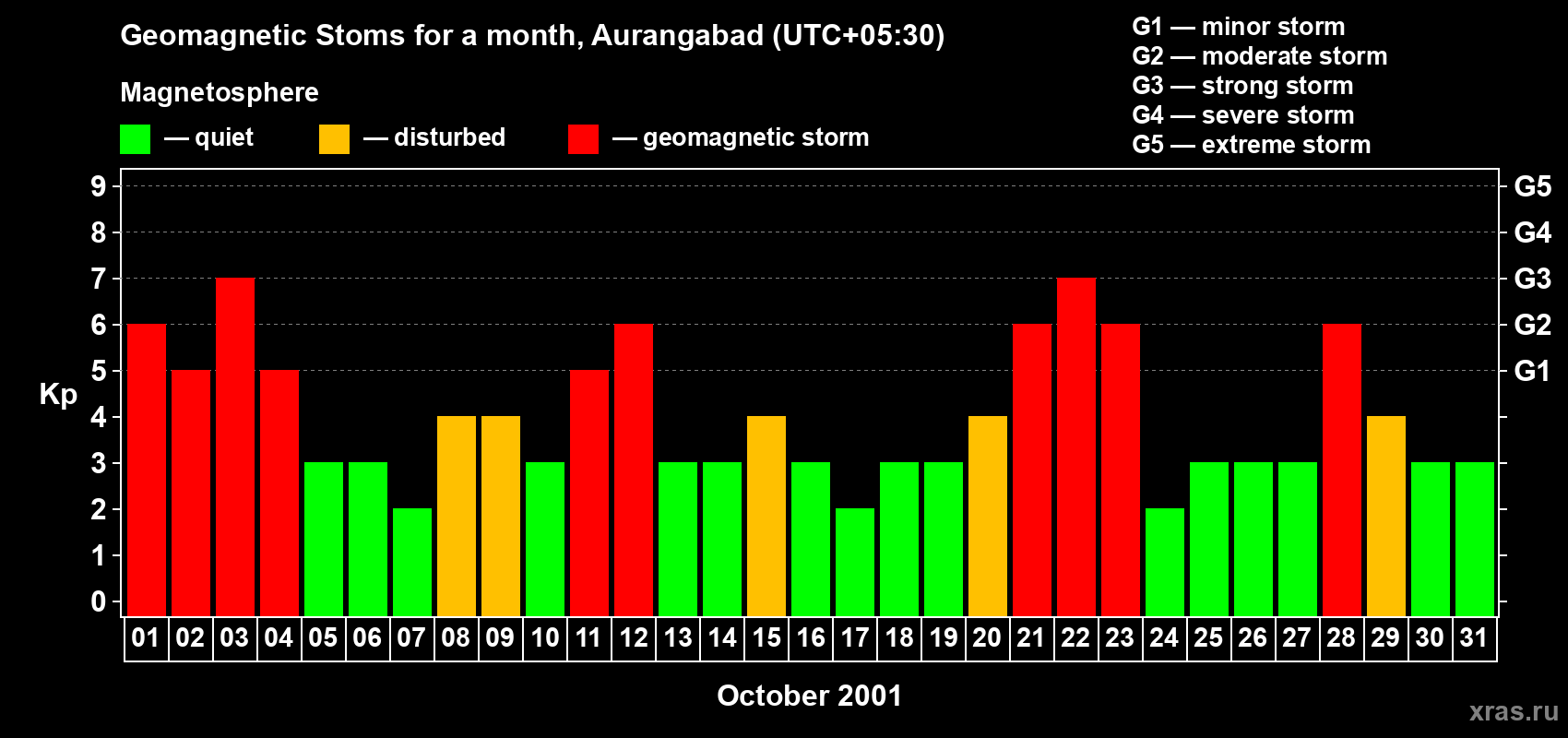 Changes in the maximum daily geomagnetic index Kp in October 2001