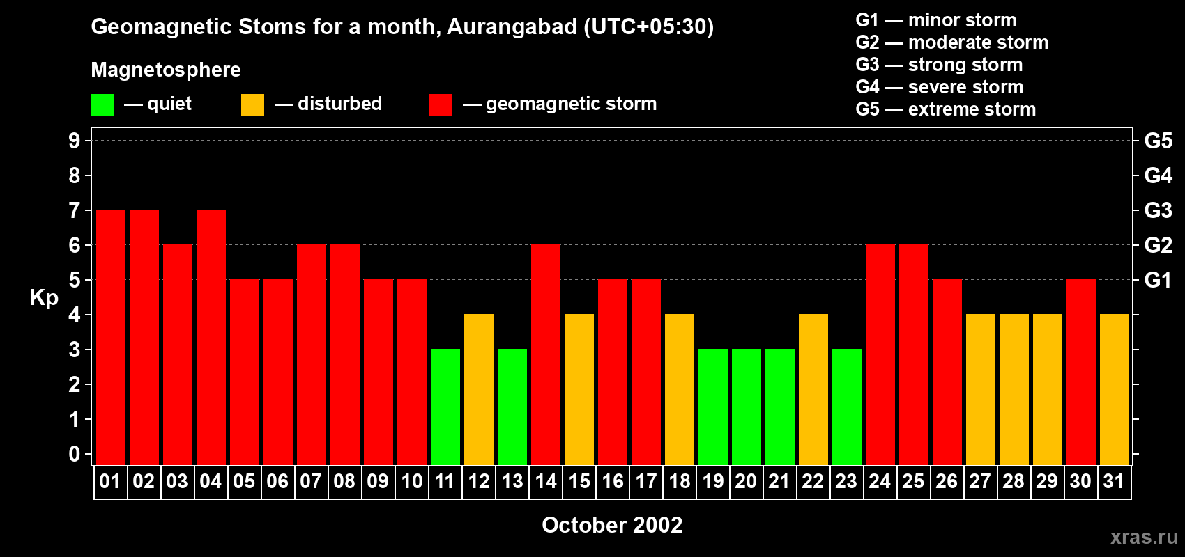 Changes in the maximum daily geomagnetic index Kp in October 2002