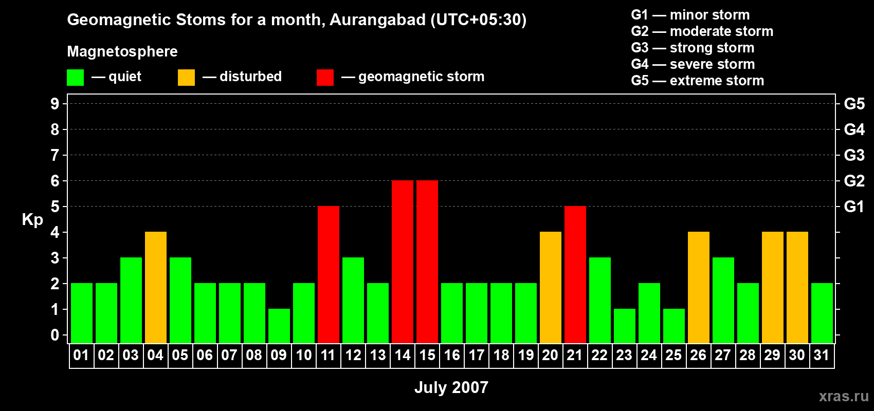 Changes in the maximum daily geomagnetic index Kp in July 2007