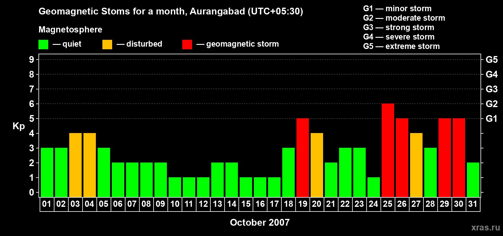 Changes in the maximum daily geomagnetic index Kp in October 2007