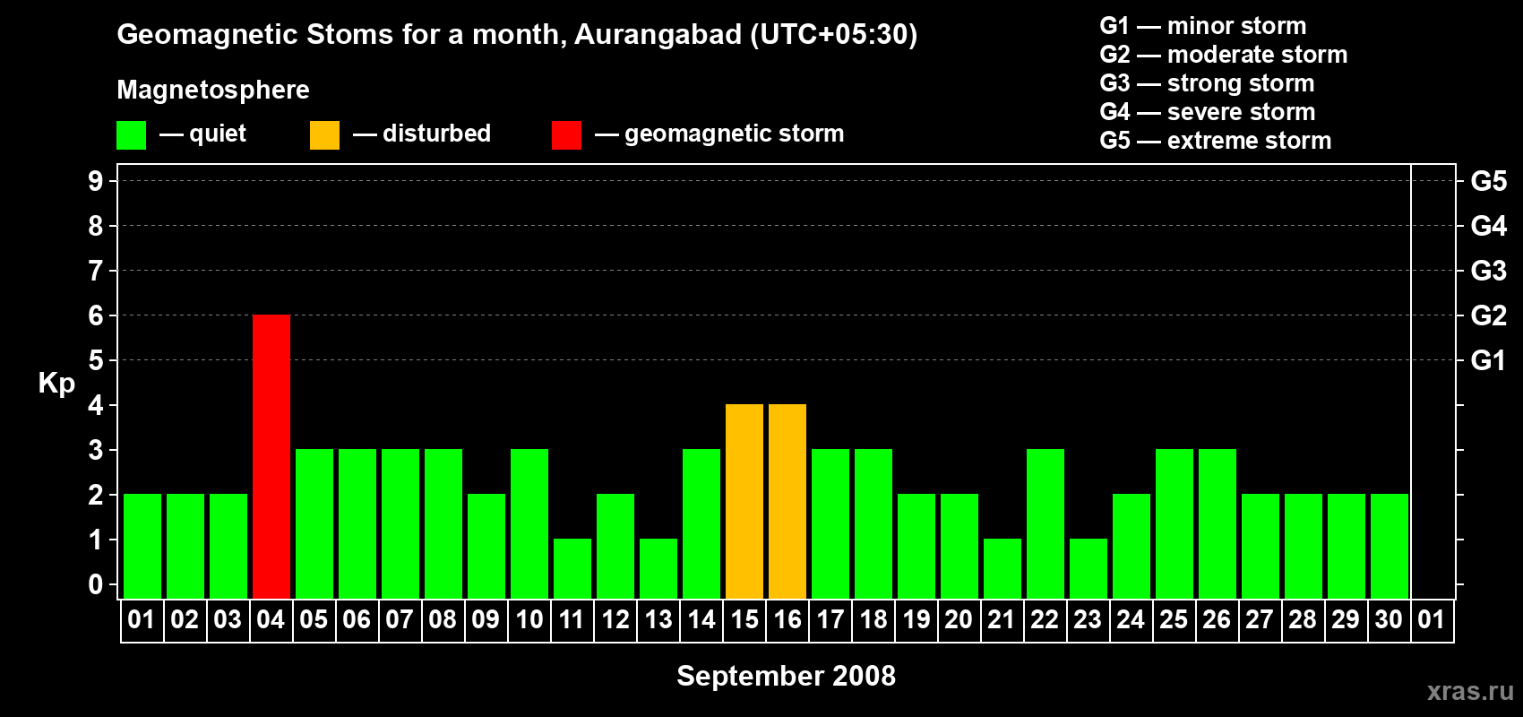 Changes in the maximum daily geomagnetic index Kp in September 2008