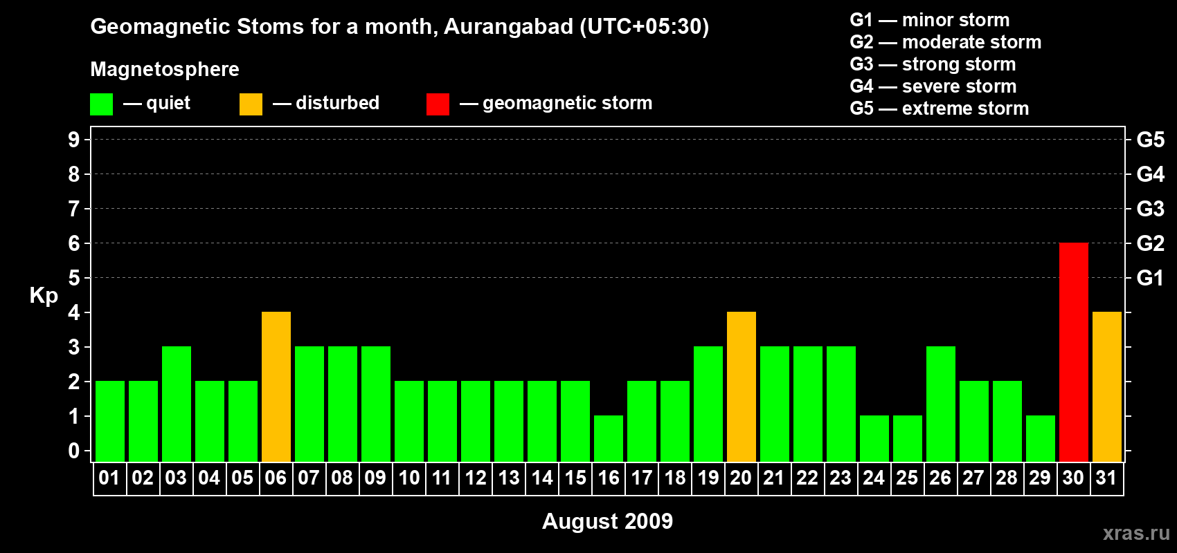 Changes in the maximum daily geomagnetic index Kp in August 2009