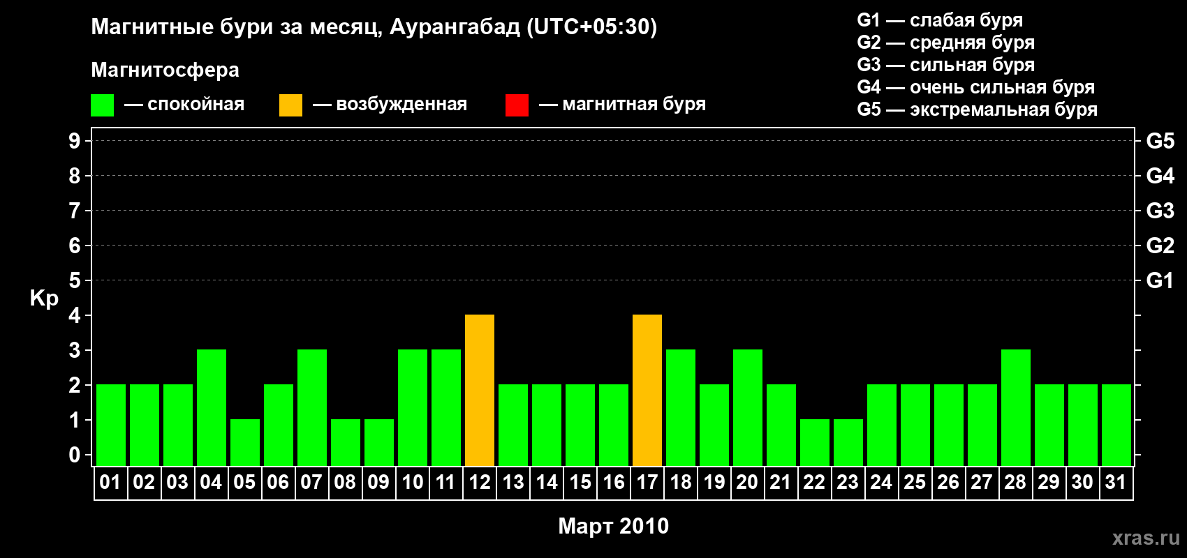Изменения геомагнитного индекса Kp в марте 2010 года