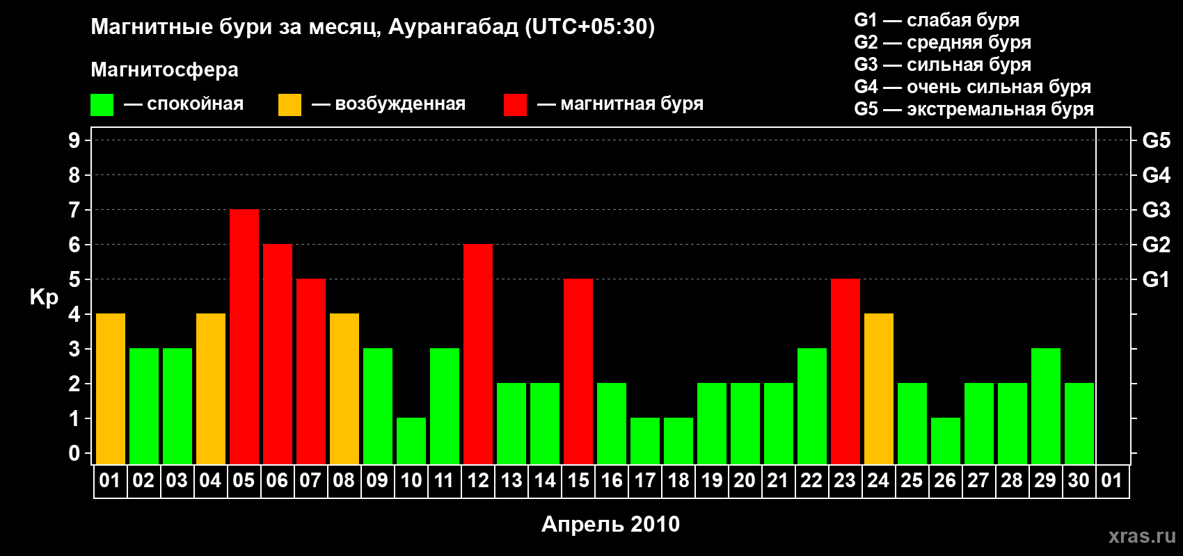 Изменения геомагнитного индекса Kp в апреле 2010 года