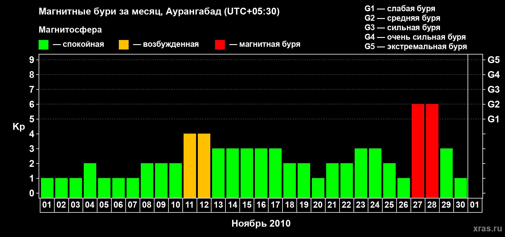 Изменения геомагнитного индекса Kp в ноябре 2010 года