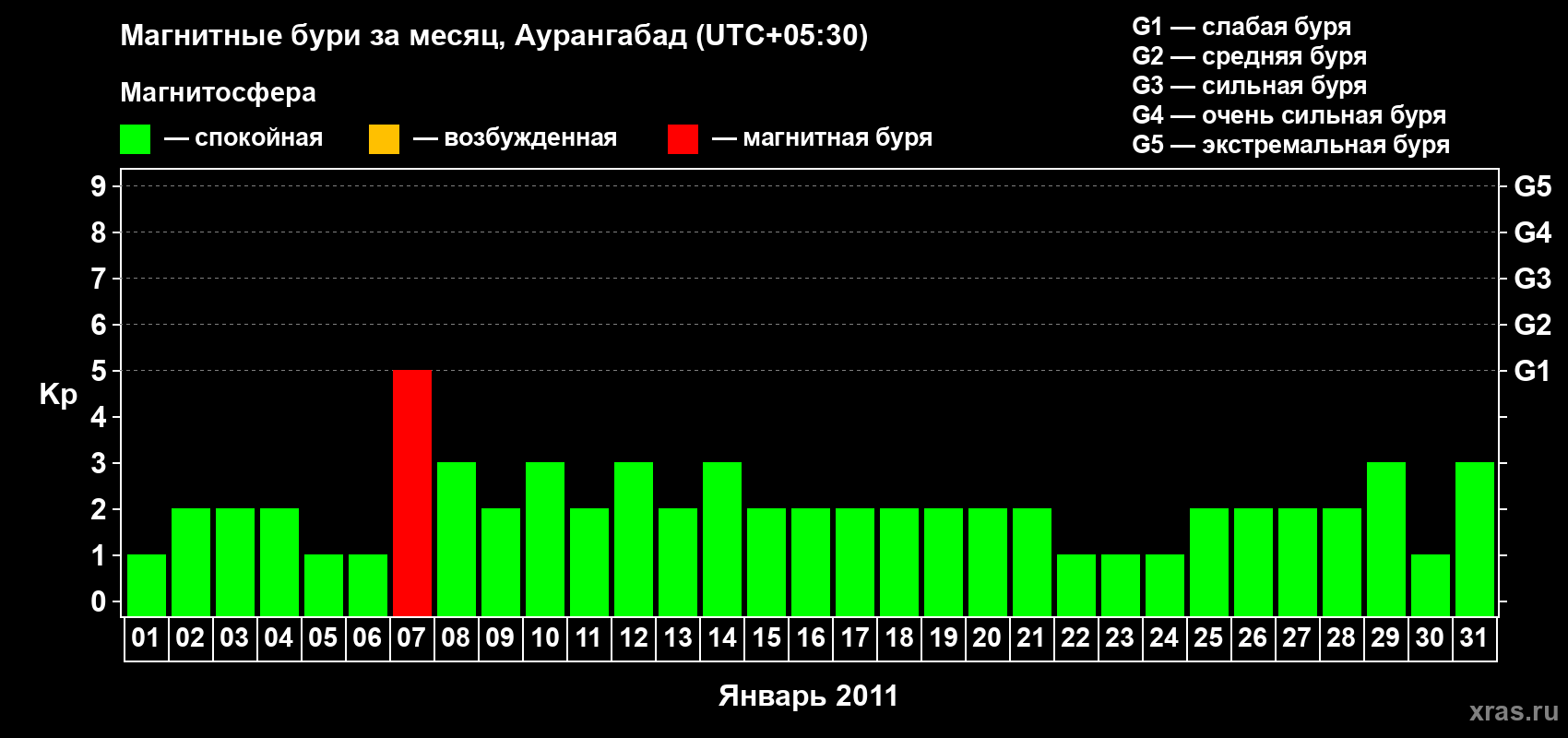 Изменения геомагнитного индекса Kp в январе 2011 года