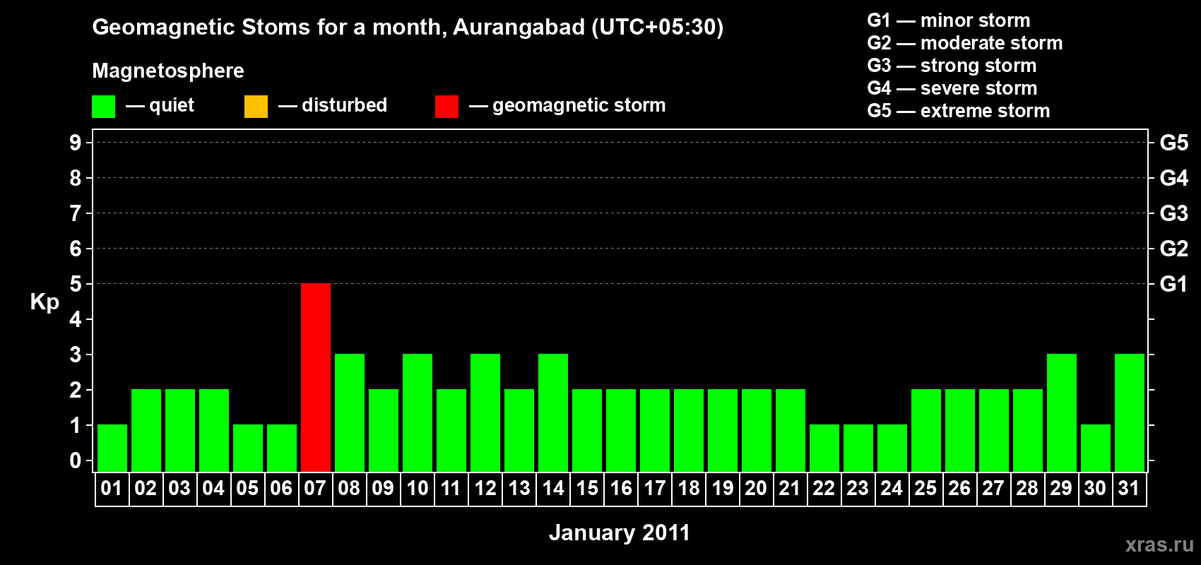 Changes in the maximum daily geomagnetic index Kp in January 2011