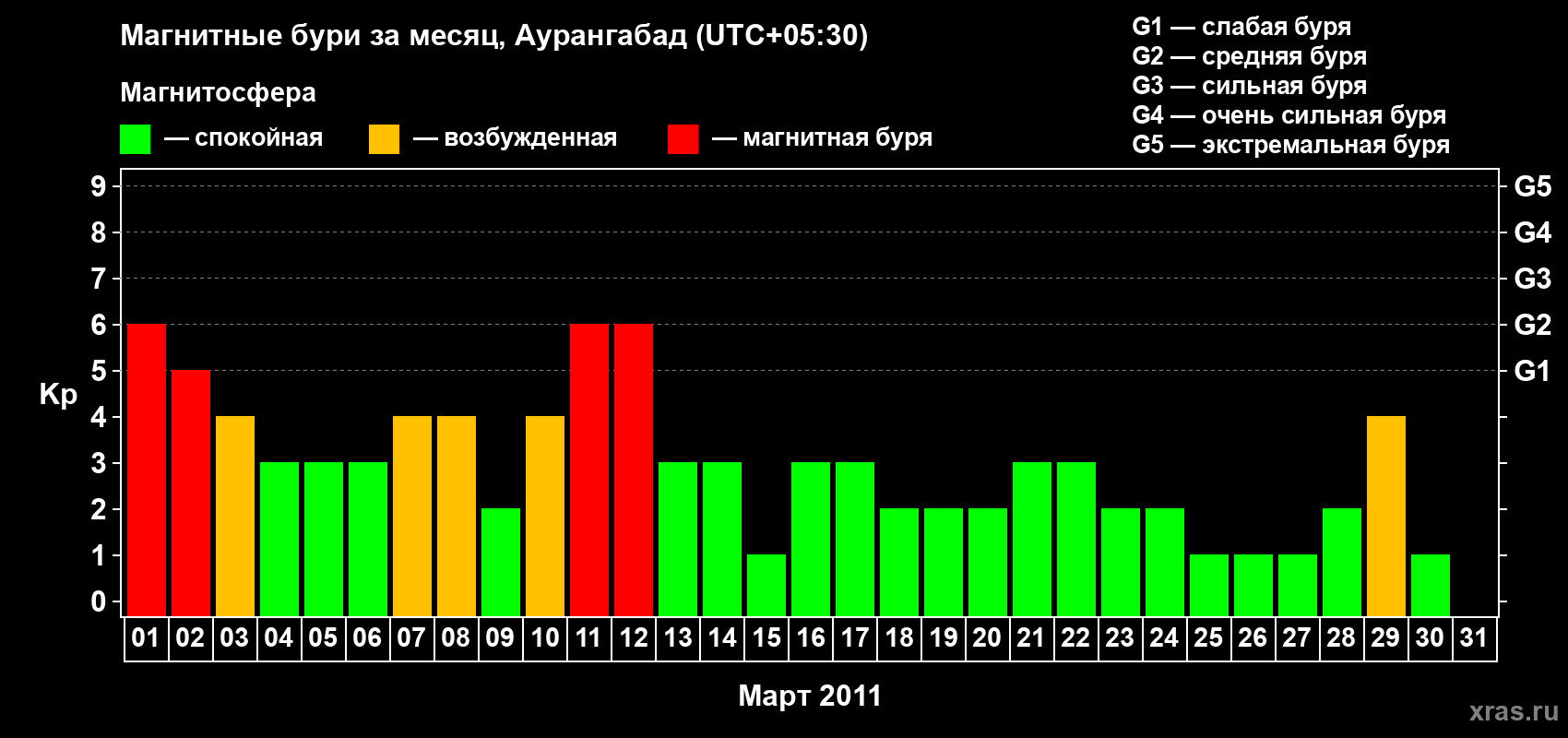 Изменения геомагнитного индекса Kp в марте 2011 года