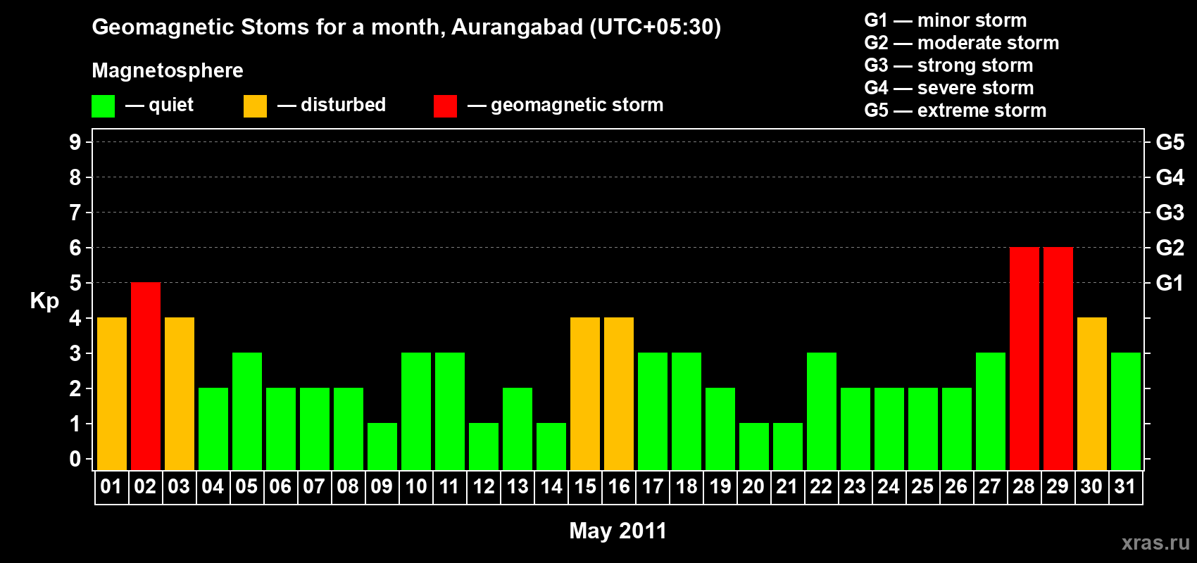Changes in the maximum daily geomagnetic index Kp in May 2011