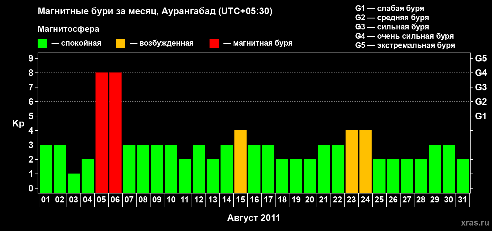 Изменения геомагнитного индекса Kp в августе 2011 года