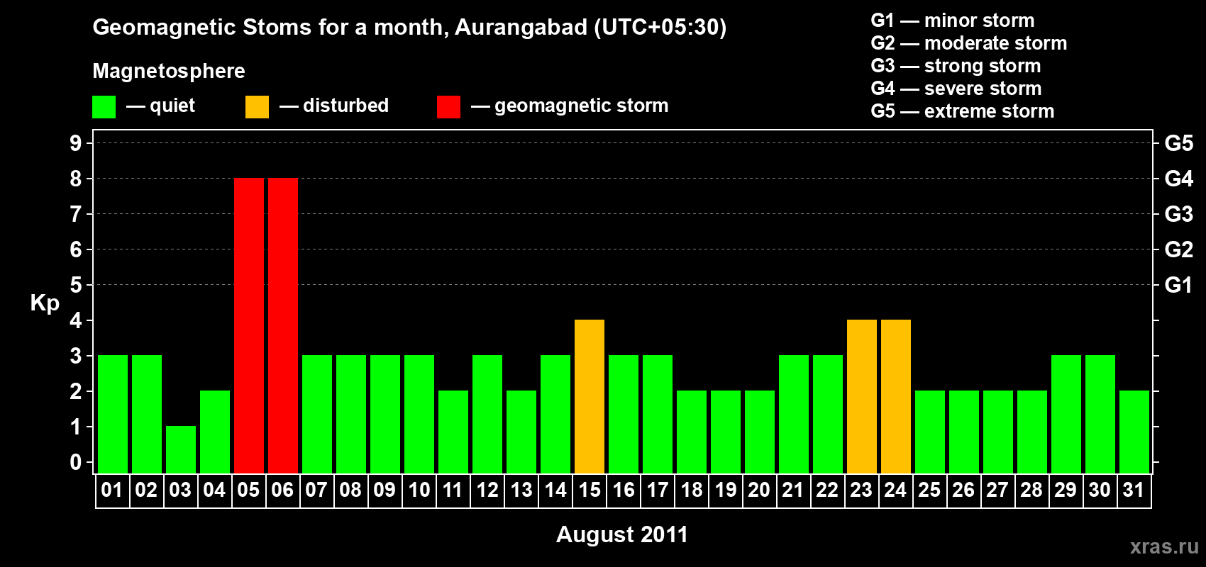 Changes in the maximum daily geomagnetic index Kp in August 2011