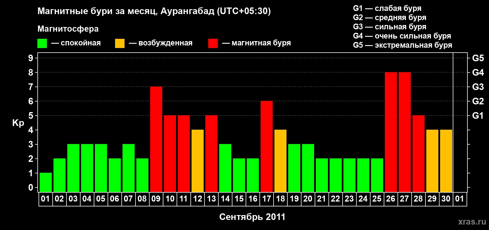 Изменения геомагнитного индекса Kp в сентябре 2011 года
