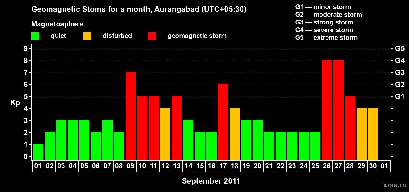 Changes in the maximum daily geomagnetic index Kp in September 2011