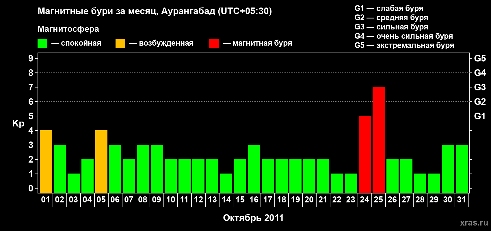 Изменения геомагнитного индекса Kp в октябре 2011 года