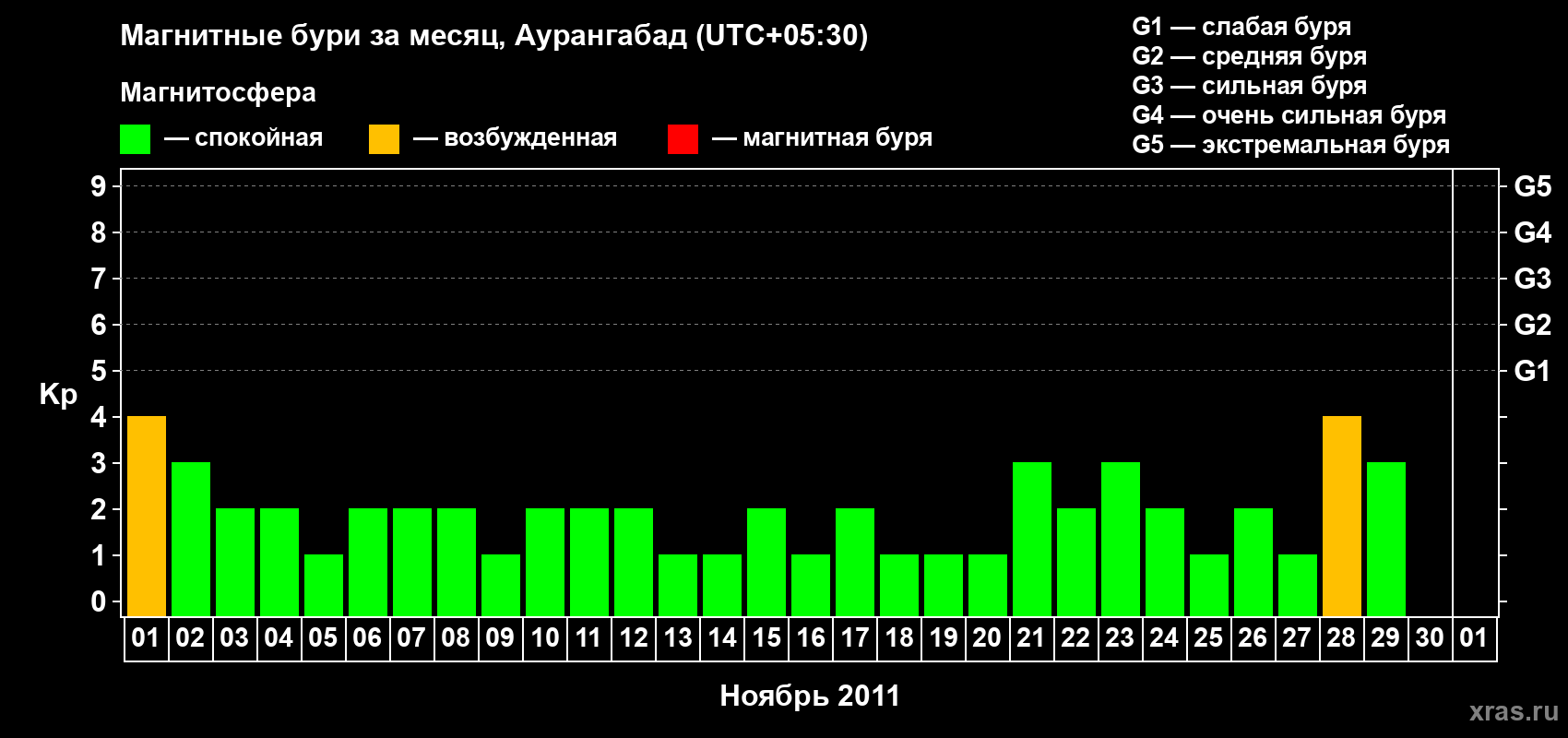 Изменения геомагнитного индекса Kp в ноябре 2011 года