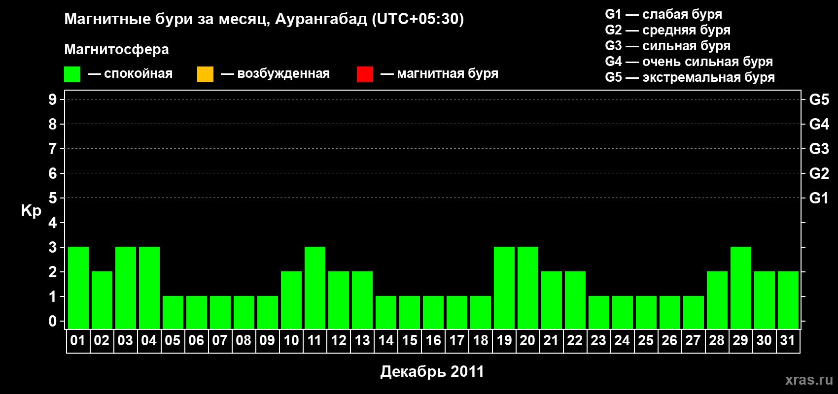 Изменения геомагнитного индекса Kp в декабре 2011 года