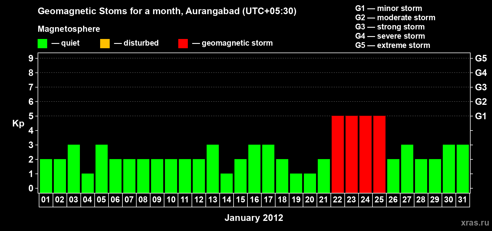 Changes in the maximum daily geomagnetic index Kp in January 2012