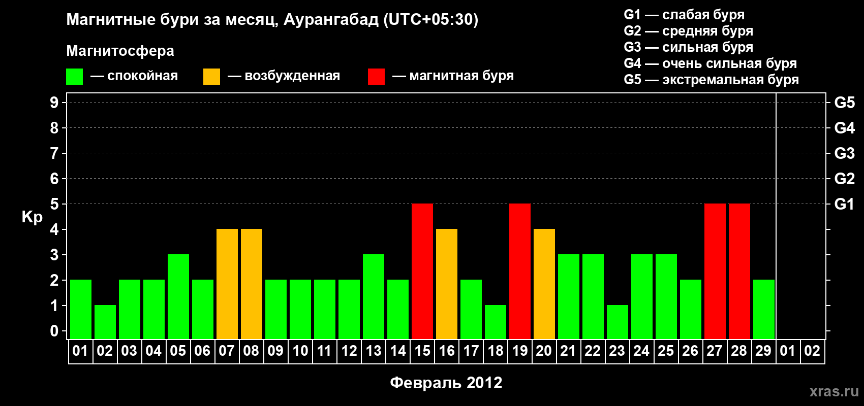 Изменения геомагнитного индекса Kp в феврале 2012 года