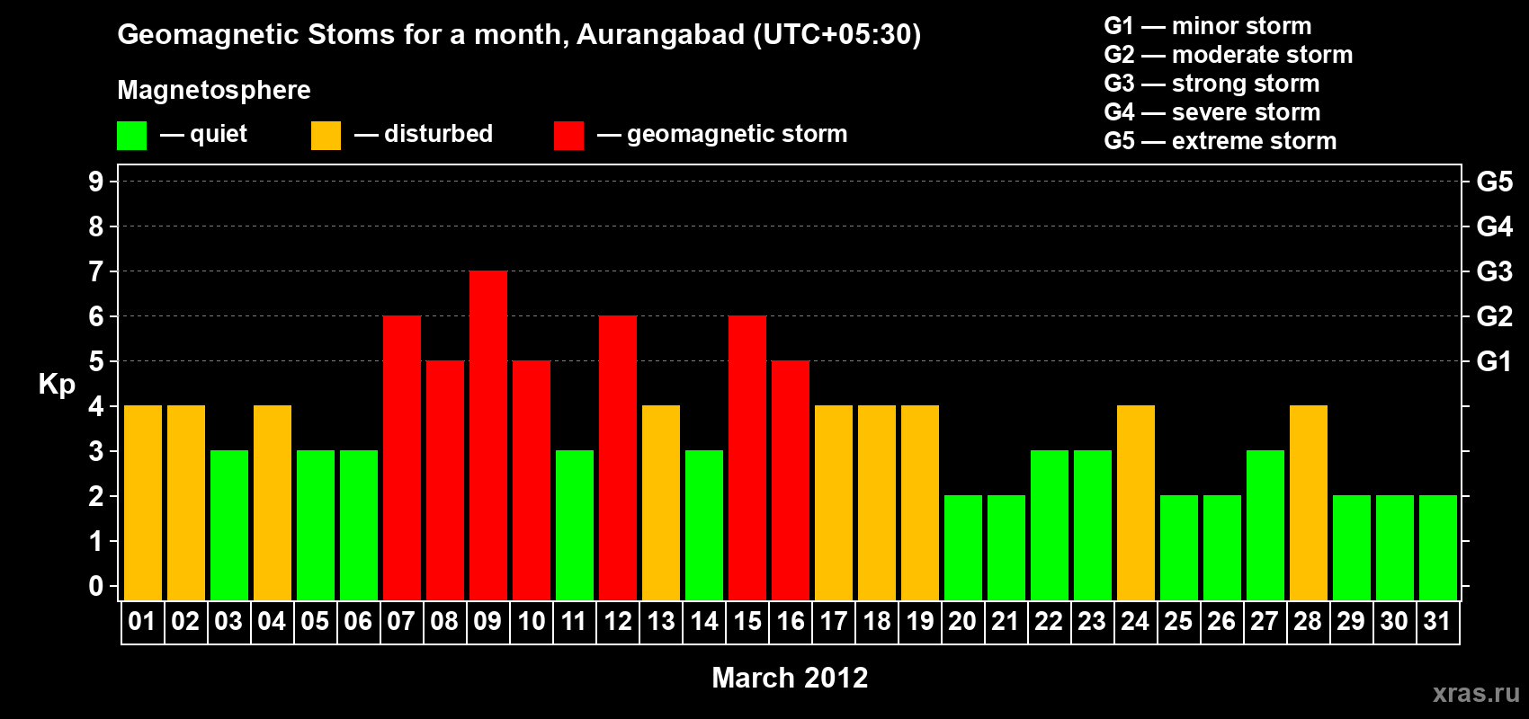 Changes in the maximum daily geomagnetic index Kp in March 2012