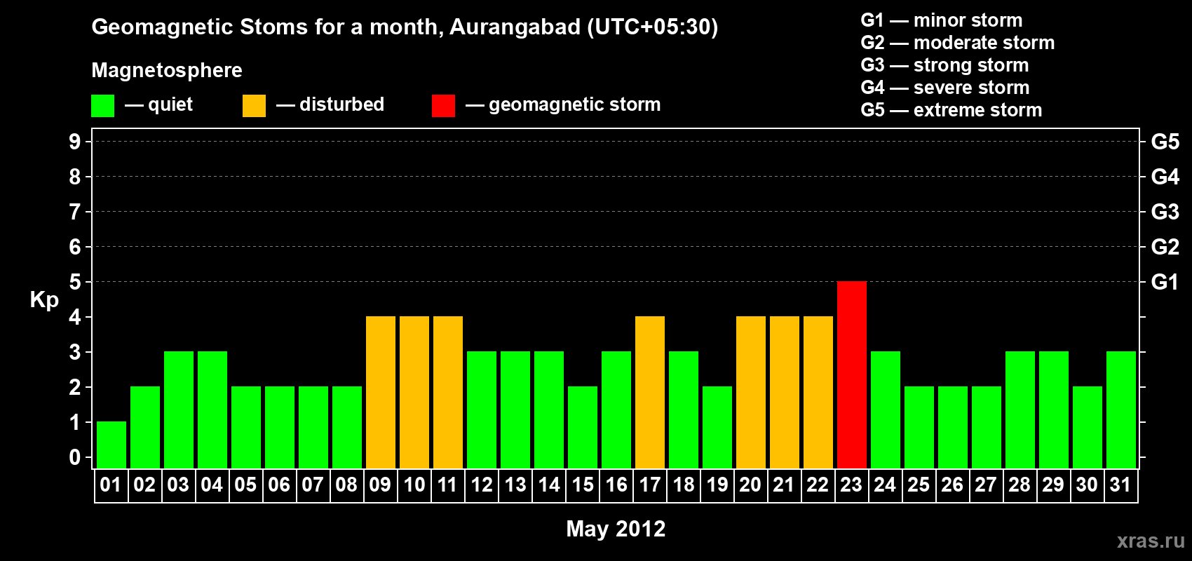 Changes in the maximum daily geomagnetic index Kp in May 2012