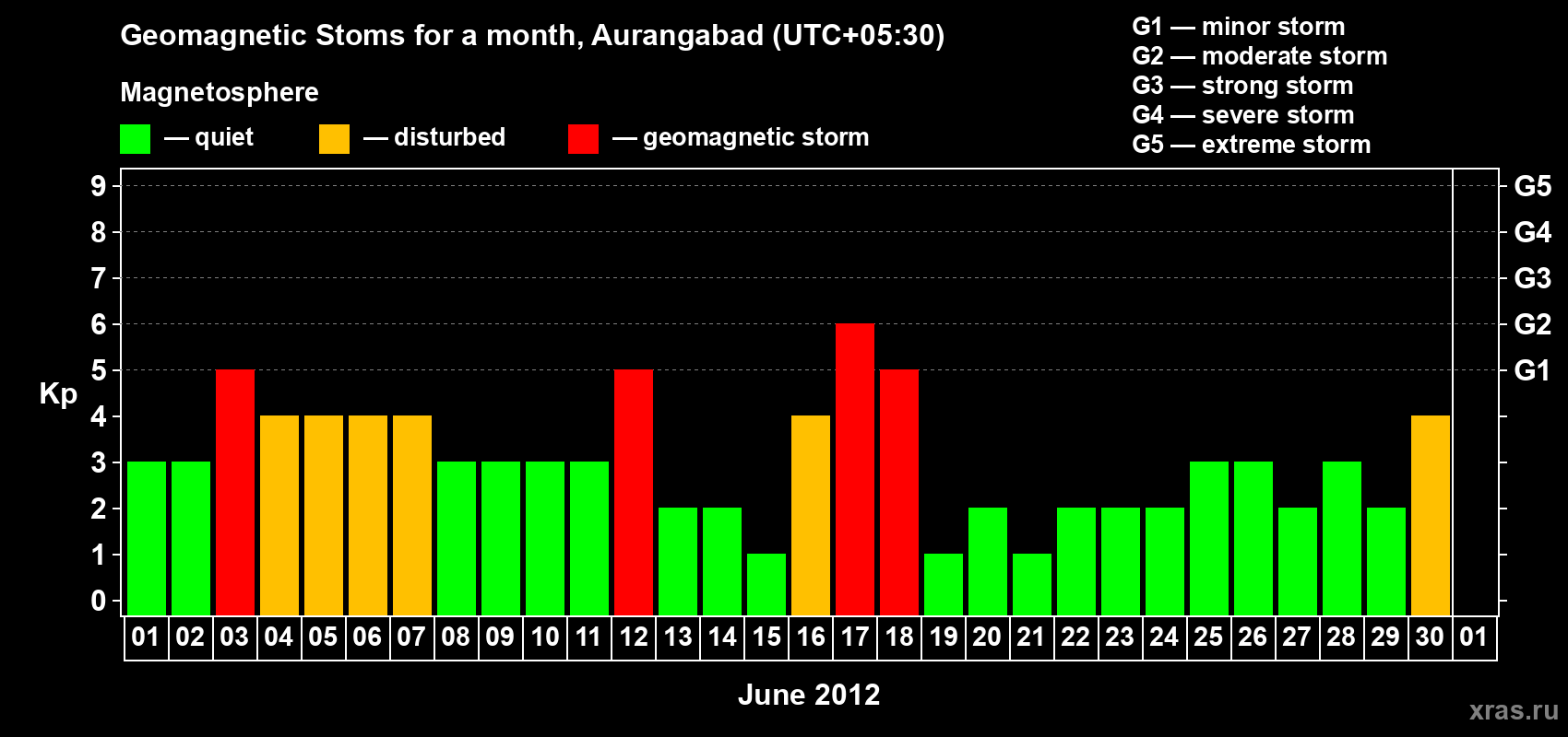 Changes in the maximum daily geomagnetic index Kp in June 2012