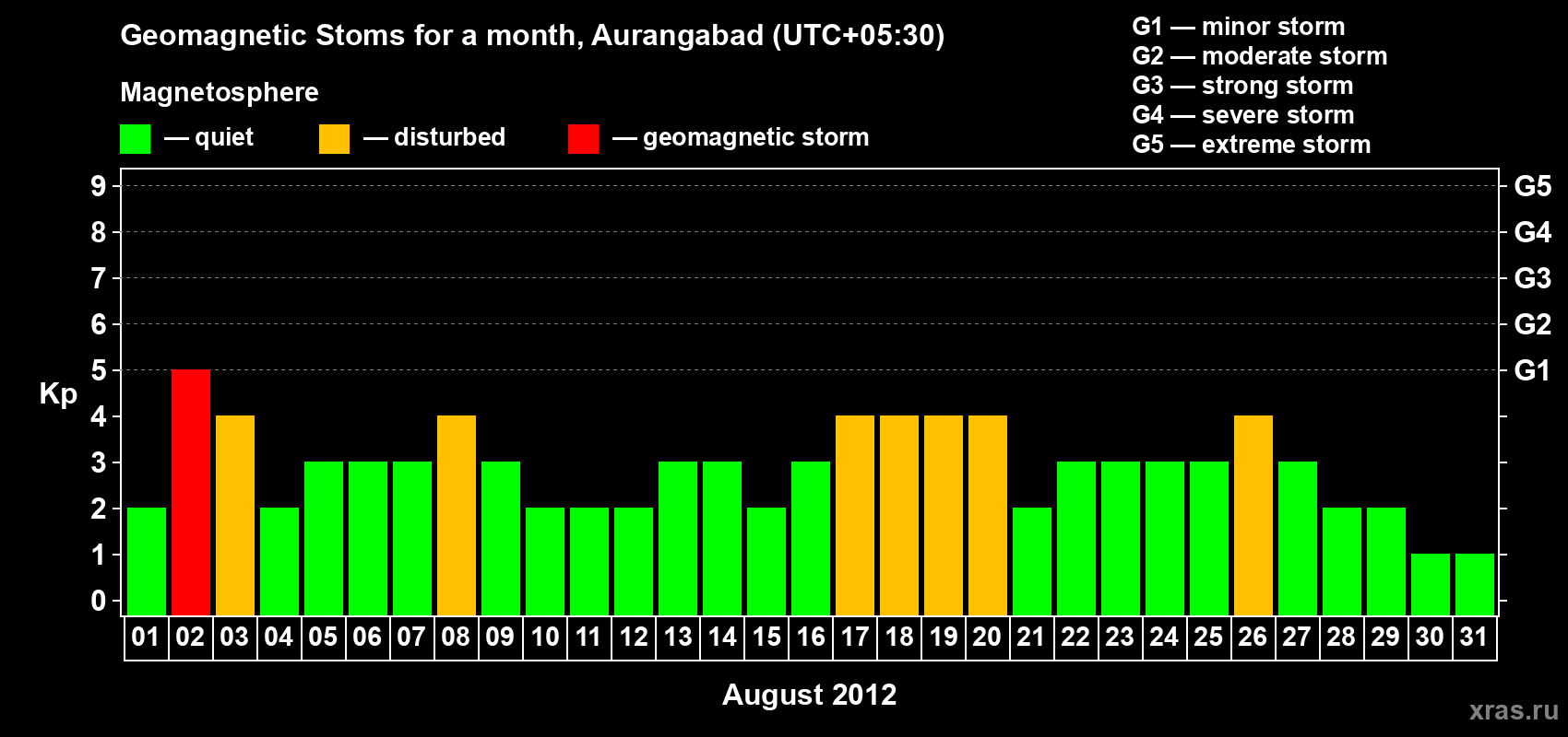Changes in the maximum daily geomagnetic index Kp in August 2012
