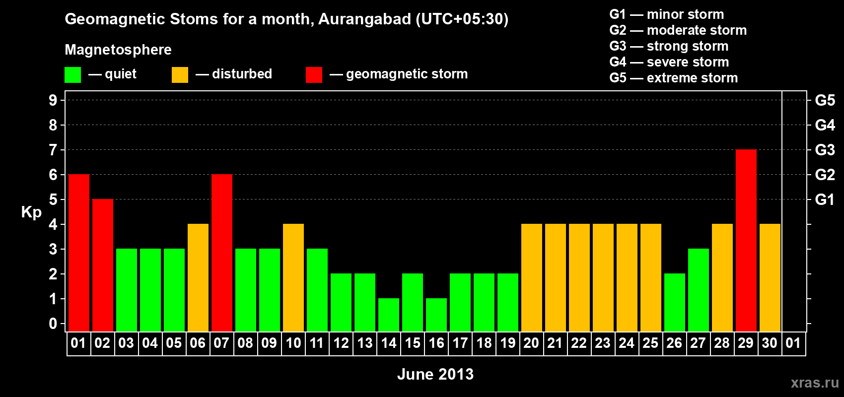 Changes in the maximum daily geomagnetic index Kp in June 2013