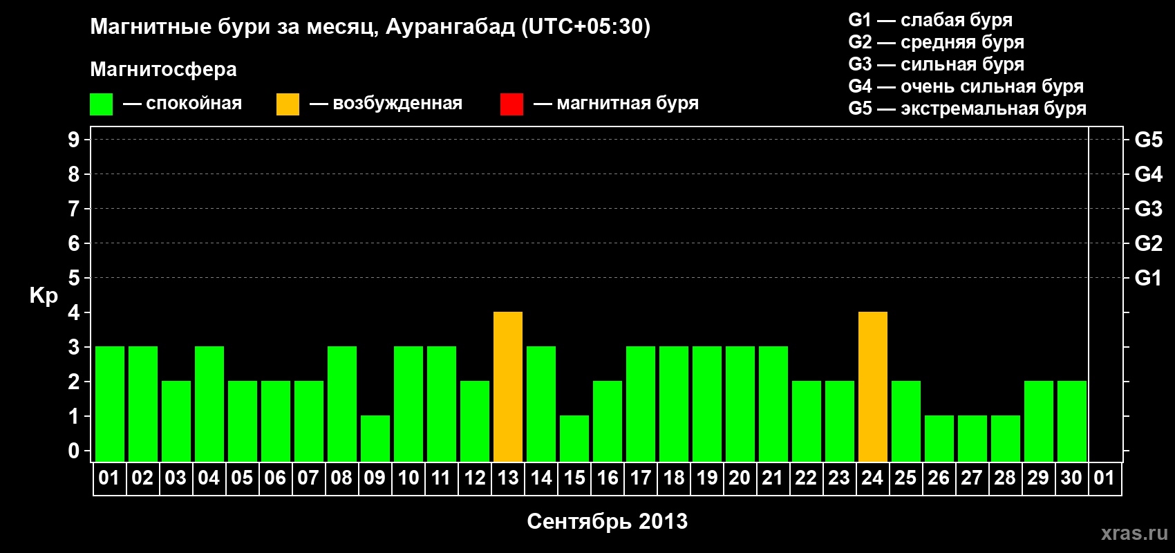 Изменения геомагнитного индекса Kp в сентябре 2013 года