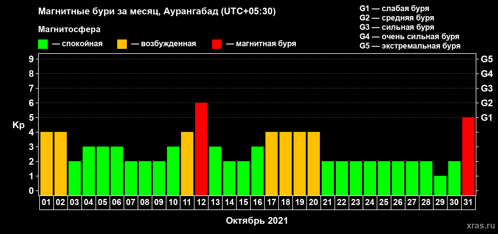 Изменения геомагнитного индекса Kp в октябре 2021 года